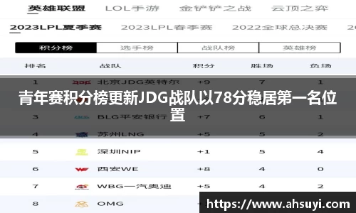 青年赛积分榜更新JDG战队以78分稳居第一名位置